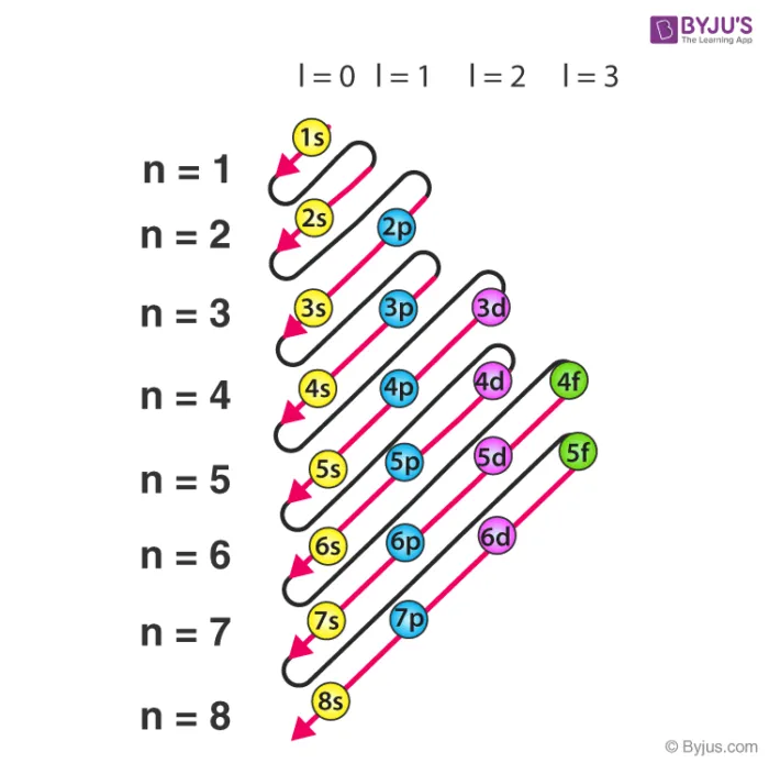 Diagram illustrating the filling order of atomic orbitals based on increasing energy